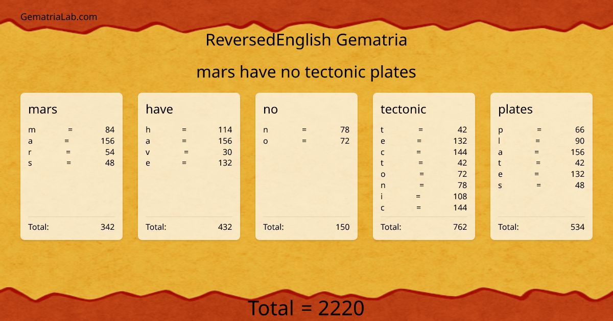 mars have no tectonic plates in reversedEnglish Gematria